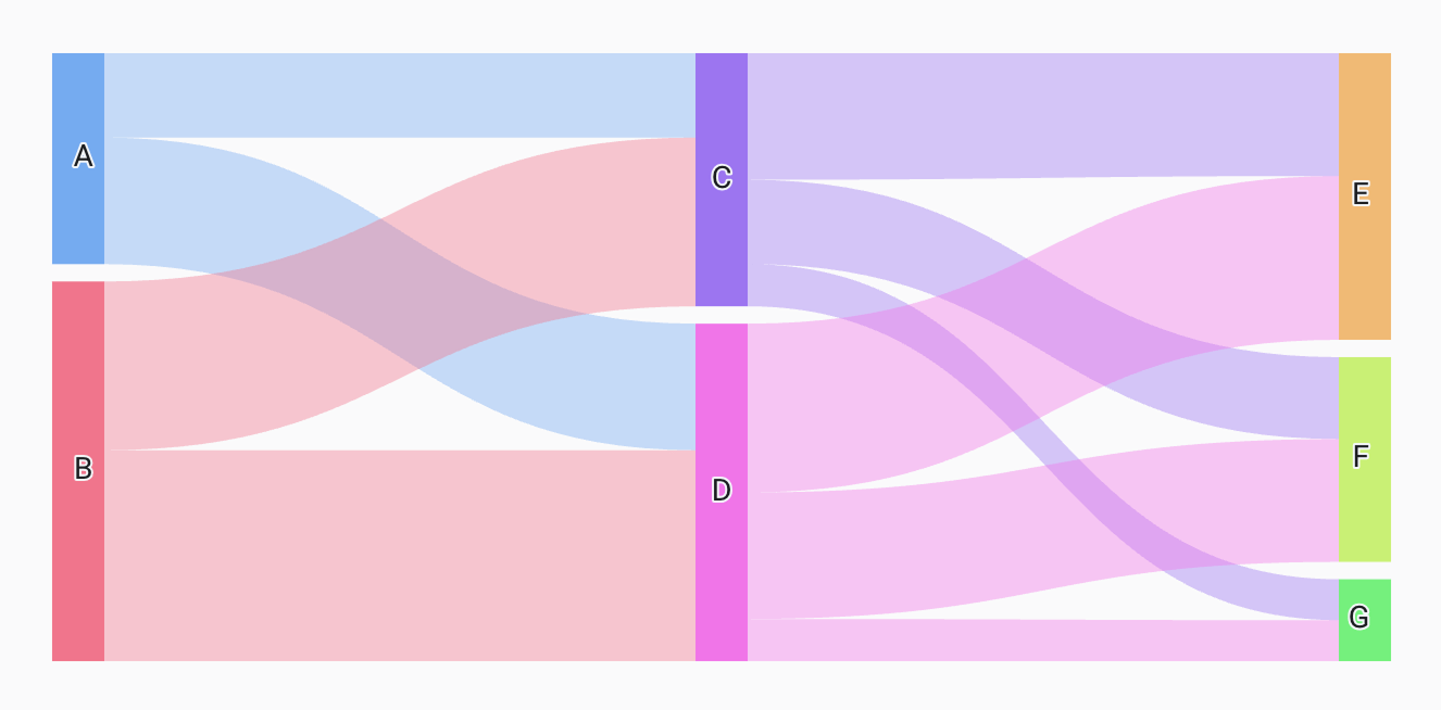 Radzen Blazor Sankey Diagram