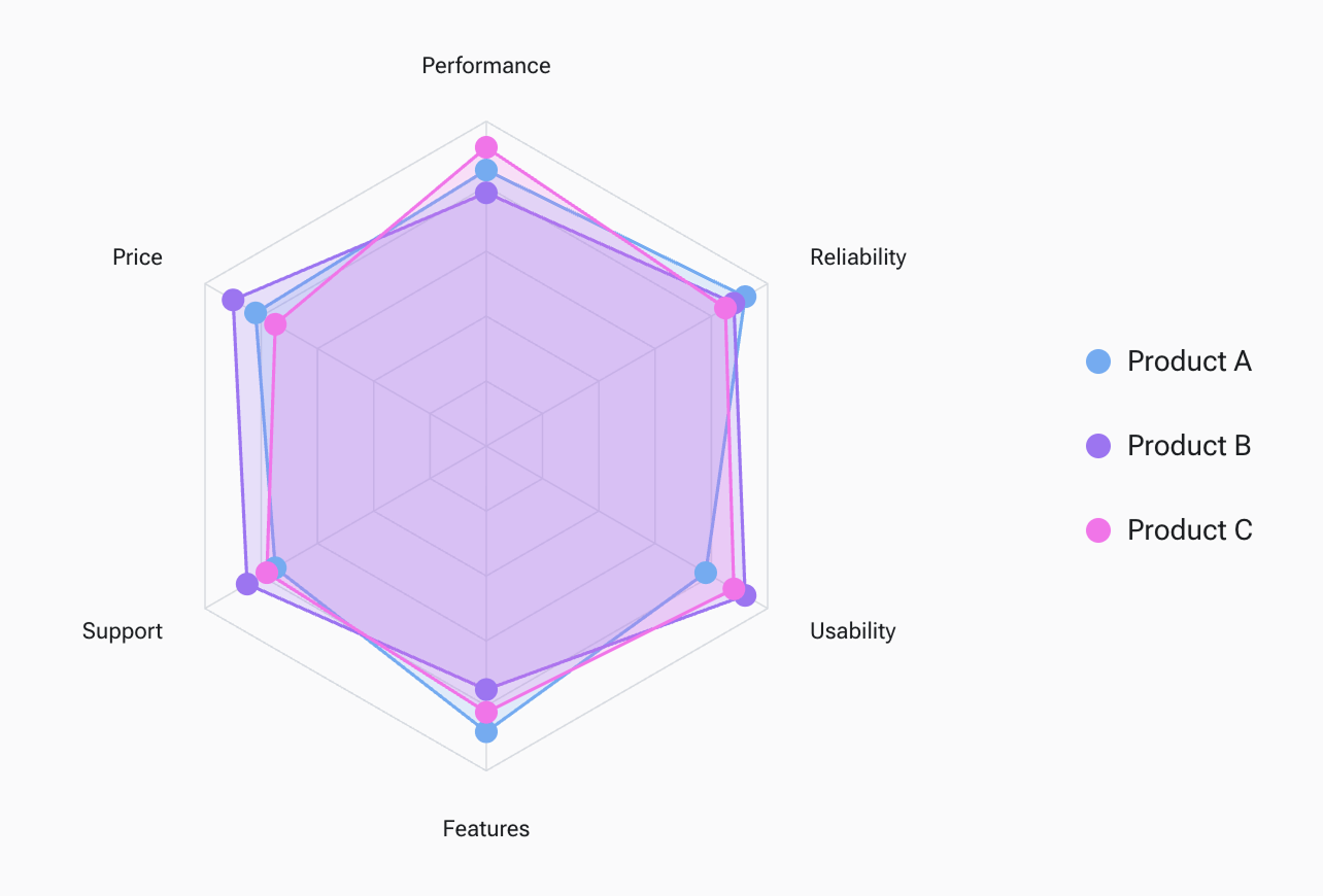 Radzen Blazor Spider Chart